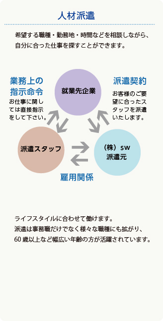 希望する職種・勤務地・時間などを相談しながら、自分に合った仕事を探すことができます。