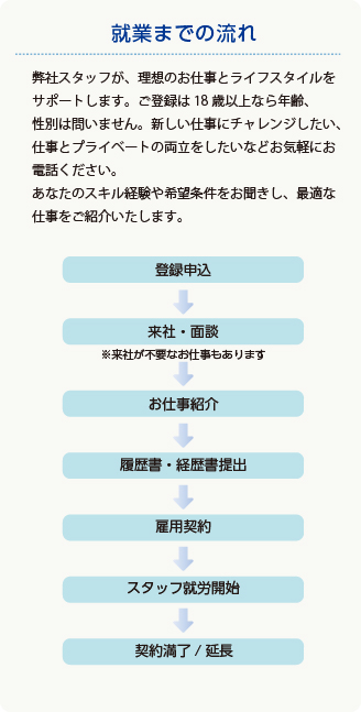 弊社スタッフが、理想のお仕事とライフスタイルをサポートします。ご登録は18歳以上なら年齢、性別は問いません。新しい仕事にチャレンジしたい、仕事とプライベートの両立をしたいなどお気軽にお電話ください。あなたのスキル経験や希望条件をお聞きし、最適な仕事をご紹介いたします。