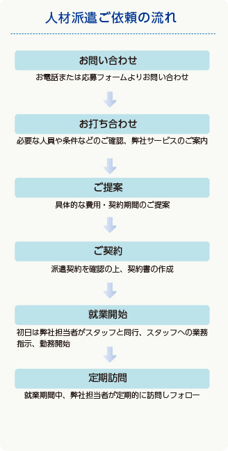 人材派遣ご依頼の流れ